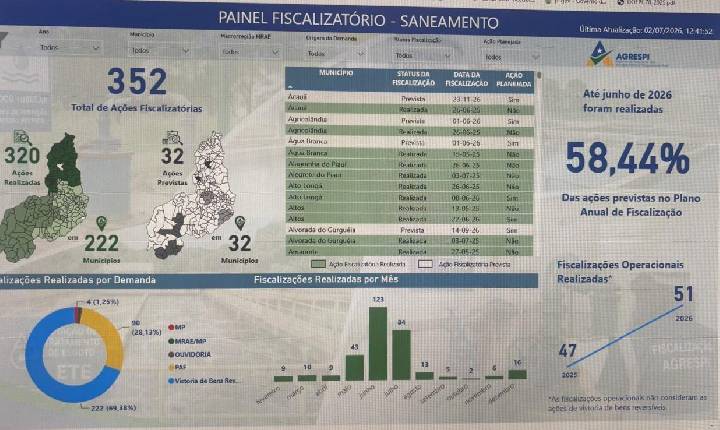 Agrespi lança painel para fiscalizar saneamento nos 224 municípios do Piauí