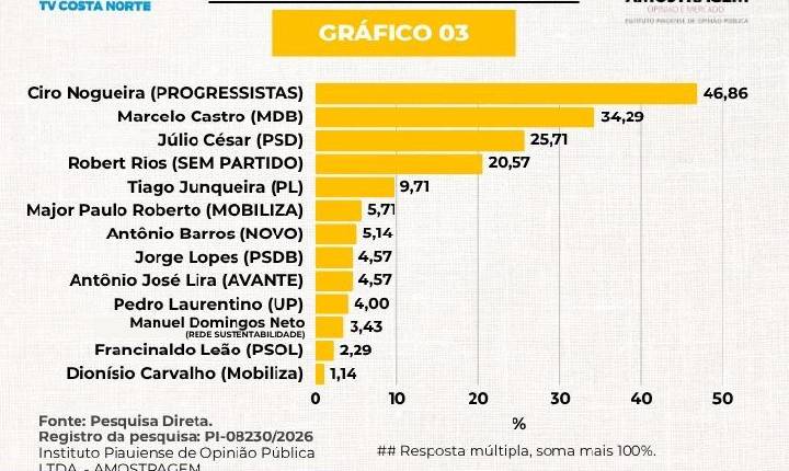 Instituto Amostragem: Ciro Nogueira se consolida na liderança em Parnaíba
