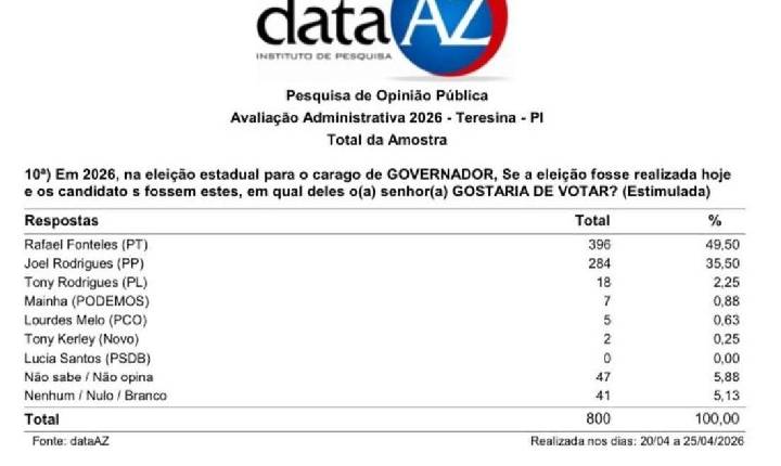 Joel Rodrigues cresce e Rafael cai na nova pesquisa em Teresina