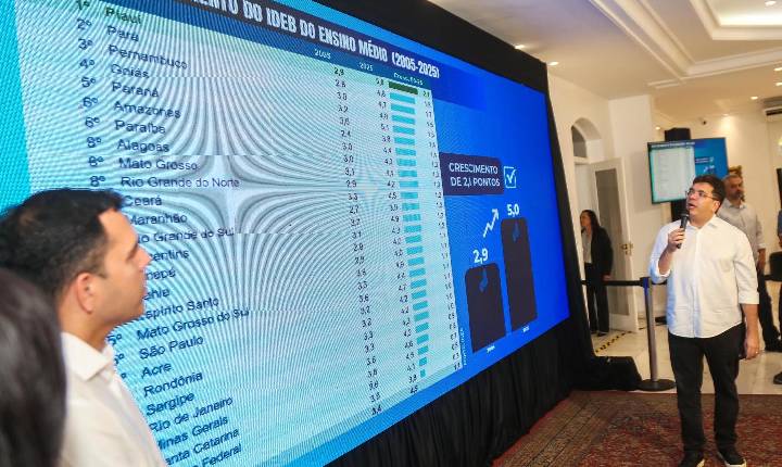Piauí alcança nota histórica no Ideb e conquista o 2º lugar do Brasil no Ensino Médio