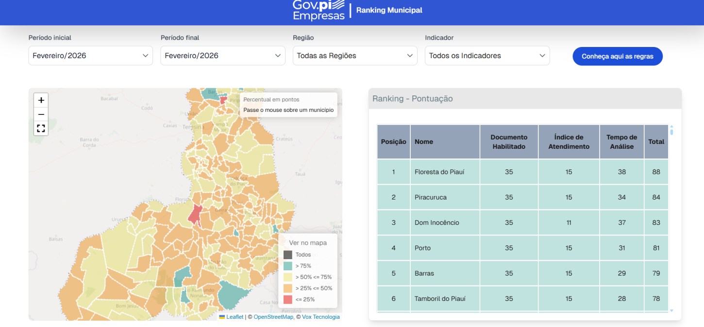 Ranking incentiva competição entre municípios na abertura de empresas