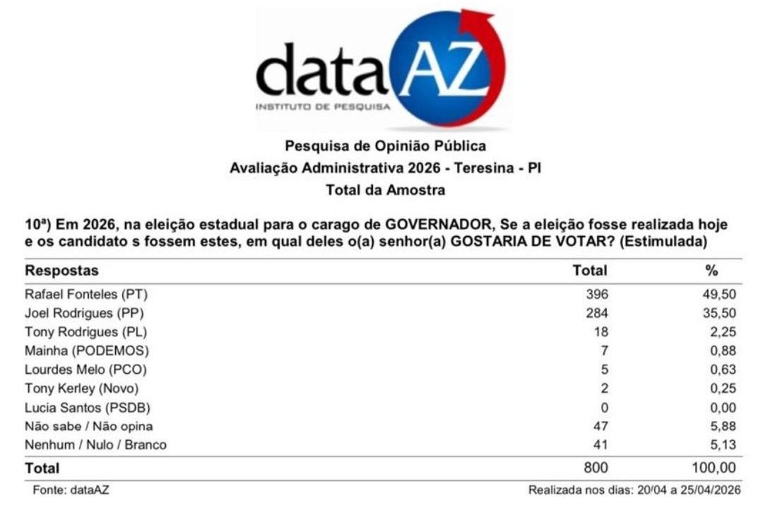 Joel Rodrigues cresce e Rafael cai em pesquisa Data AZ em Teresina