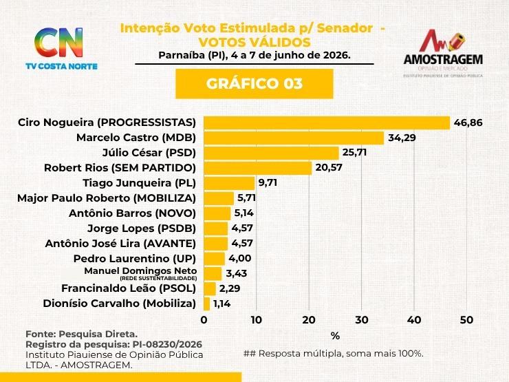 Instituto Amostragem: Ciro Nogueira se consolida na liderança em Parnaíba