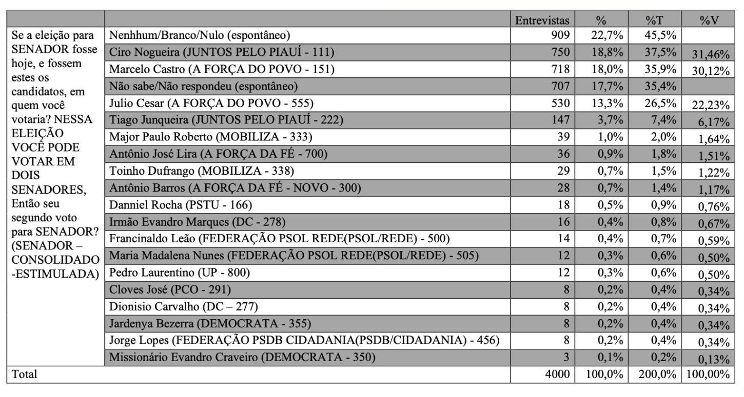Pesquisa de intenção de voto Foto: Assessorias