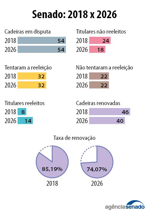 Comparativo entre as eleições 2018 e 2026